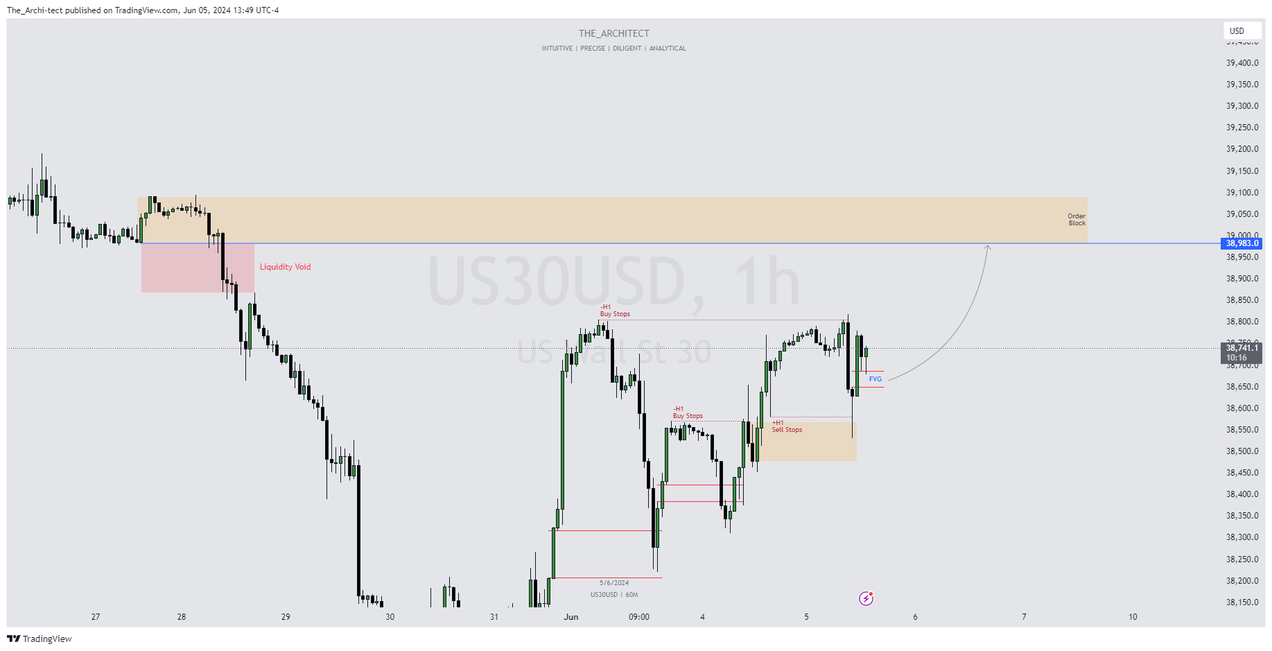 OANDA:US30USD Chart Image by The_Archi-tect