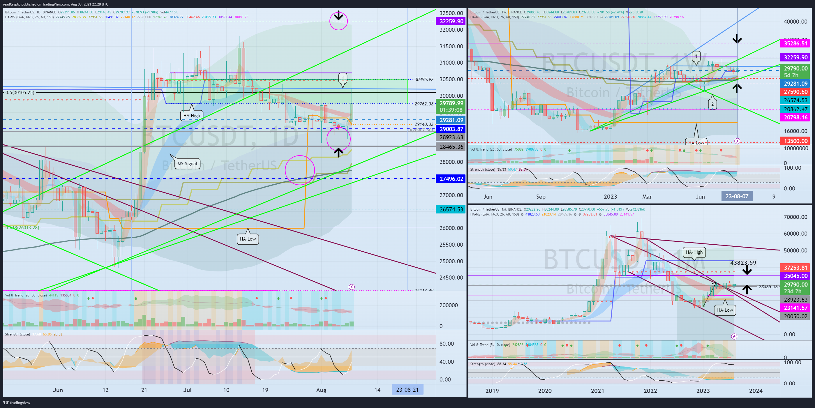 BINANCE:BTCUSDT Chart Image by readCrypto