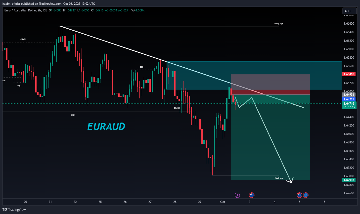 FX_IDC:EURAUD Chart Image by kacim_elloitt