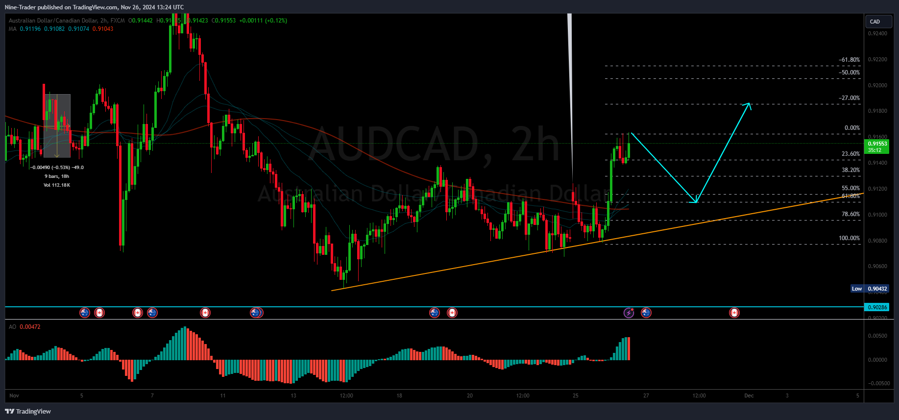 FX:AUDCAD Chart Image by Nine-Trader