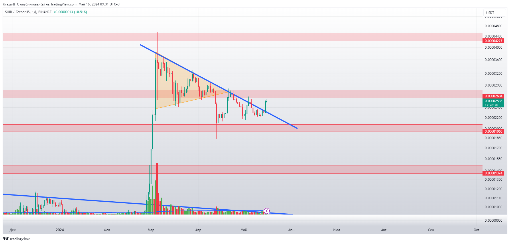 BINANCE:SHIBUSDT Chart Image by KvazarBTC