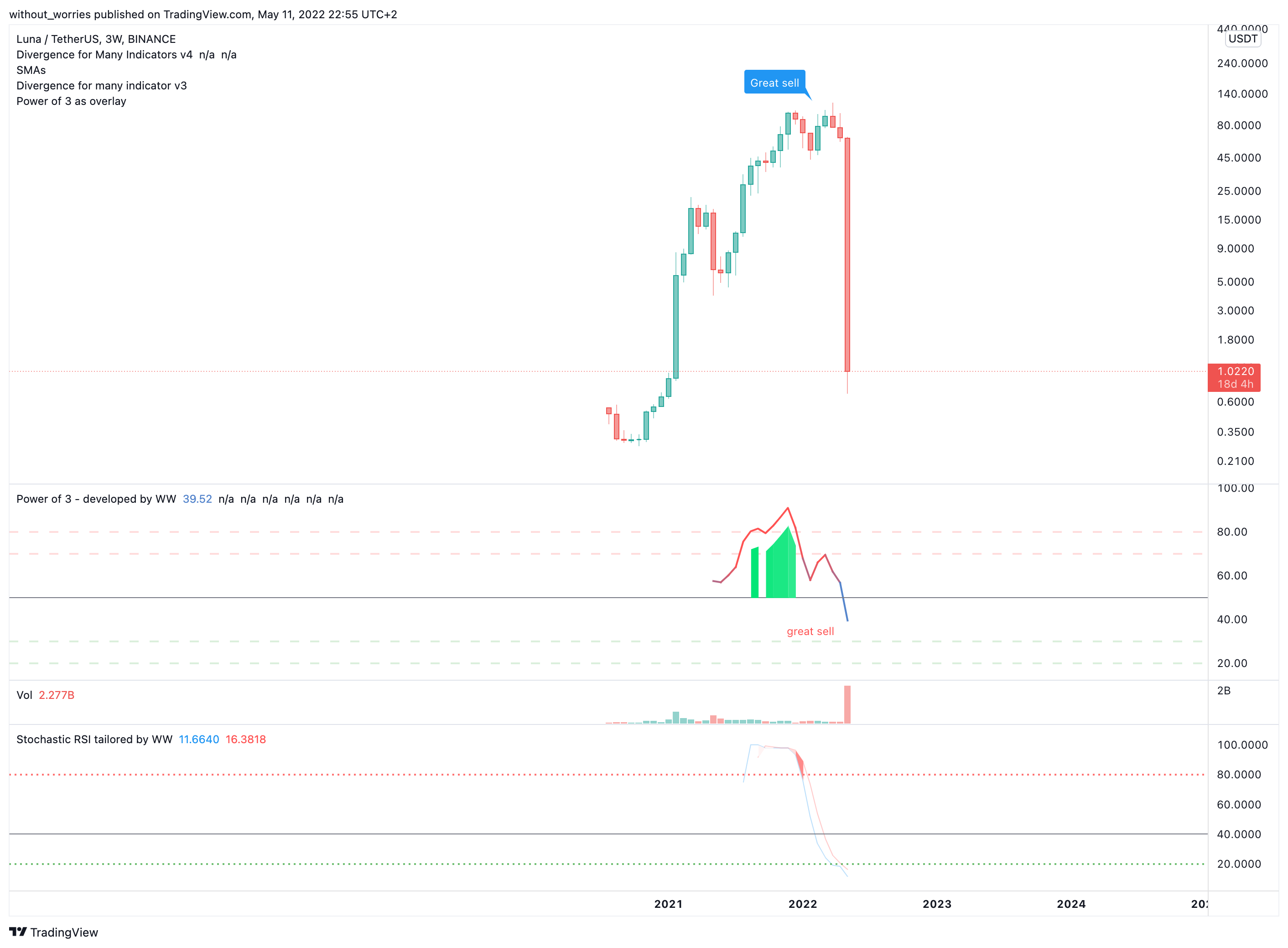 BINANCE:LUNAUSDT Chart Image by without_worries
