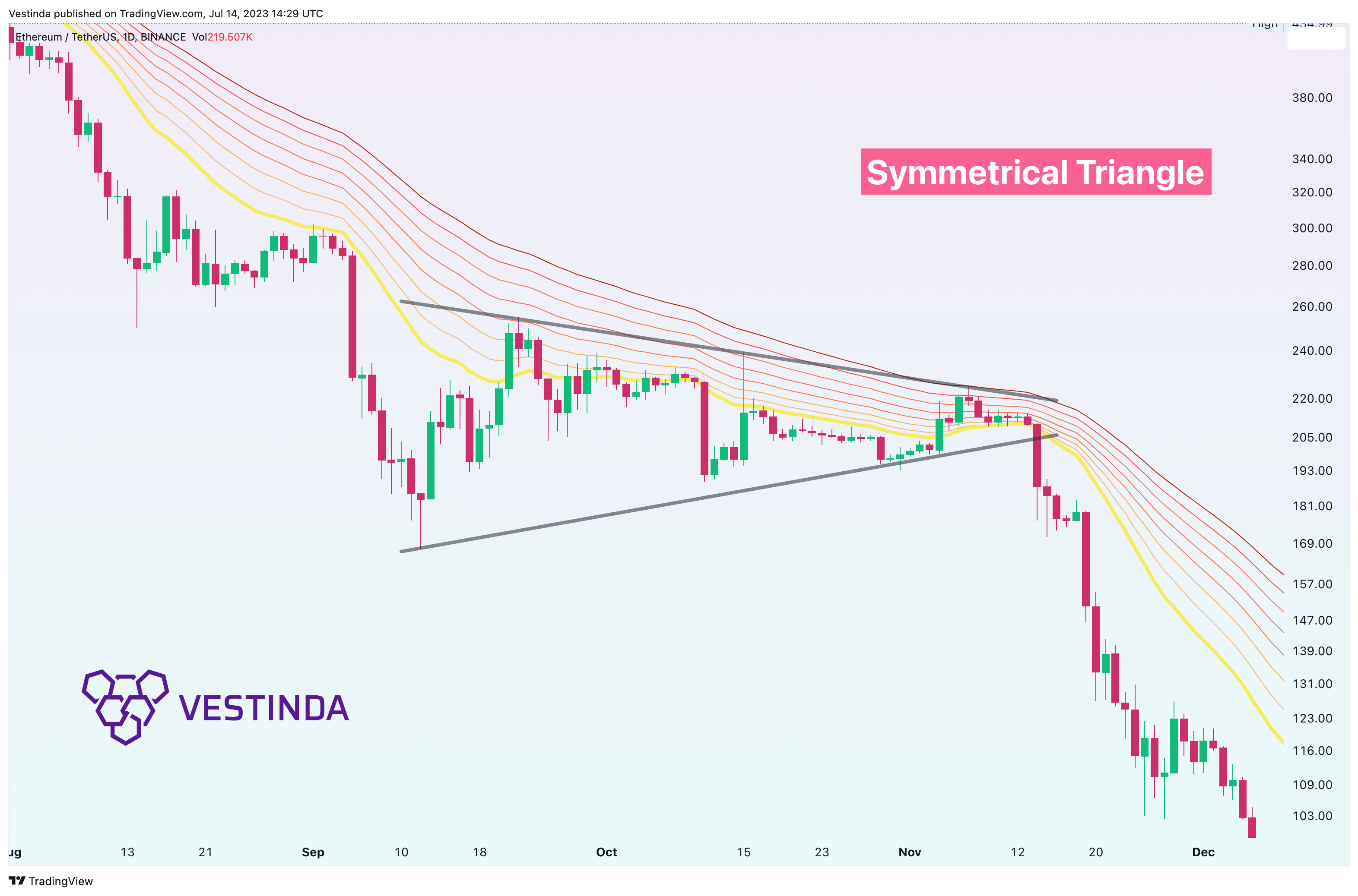 BINANCE:ETHUSDT Chart Image by Vestinda