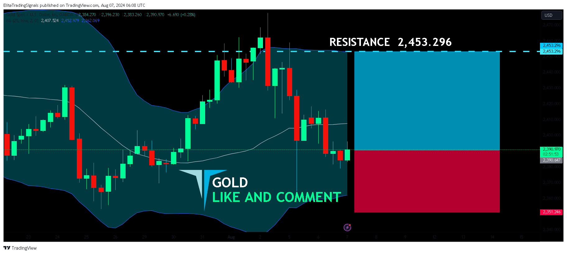 OANDA:XAUUSD Chart Image by EliteTradingSignals