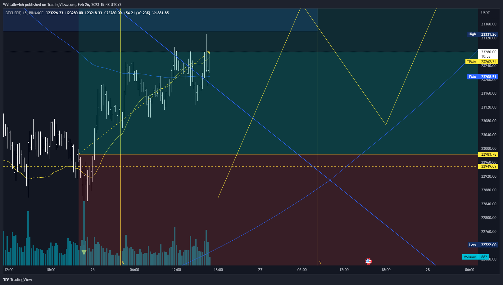 BINANCE:BTCUSDT Chart Image by WVitalievich