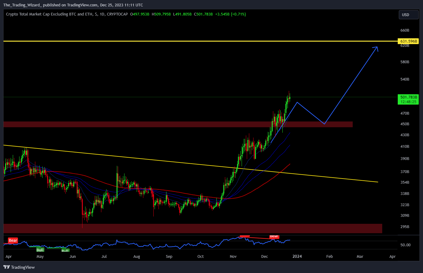 CRYPTOCAP:TOTAL3 Chart Image by The_Trading_Wizard_