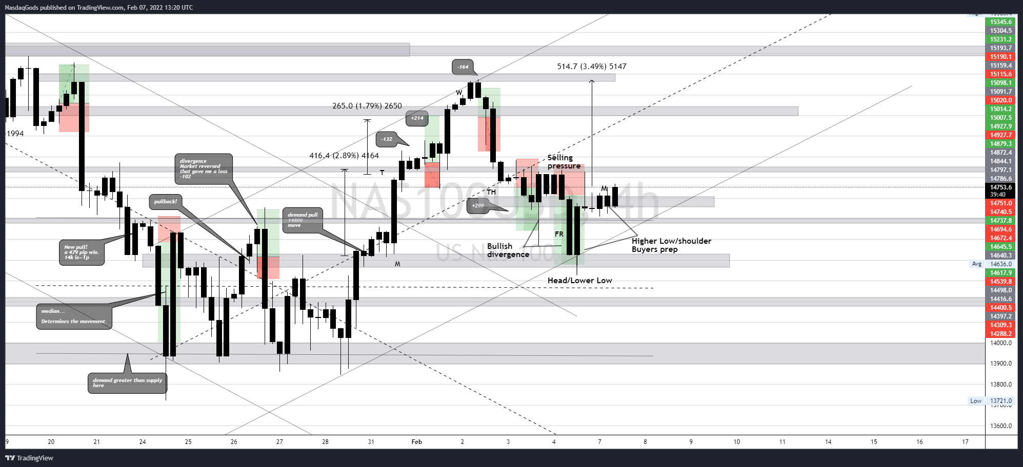 OANDA:NAS100USD Chart Image by lazyluchi
