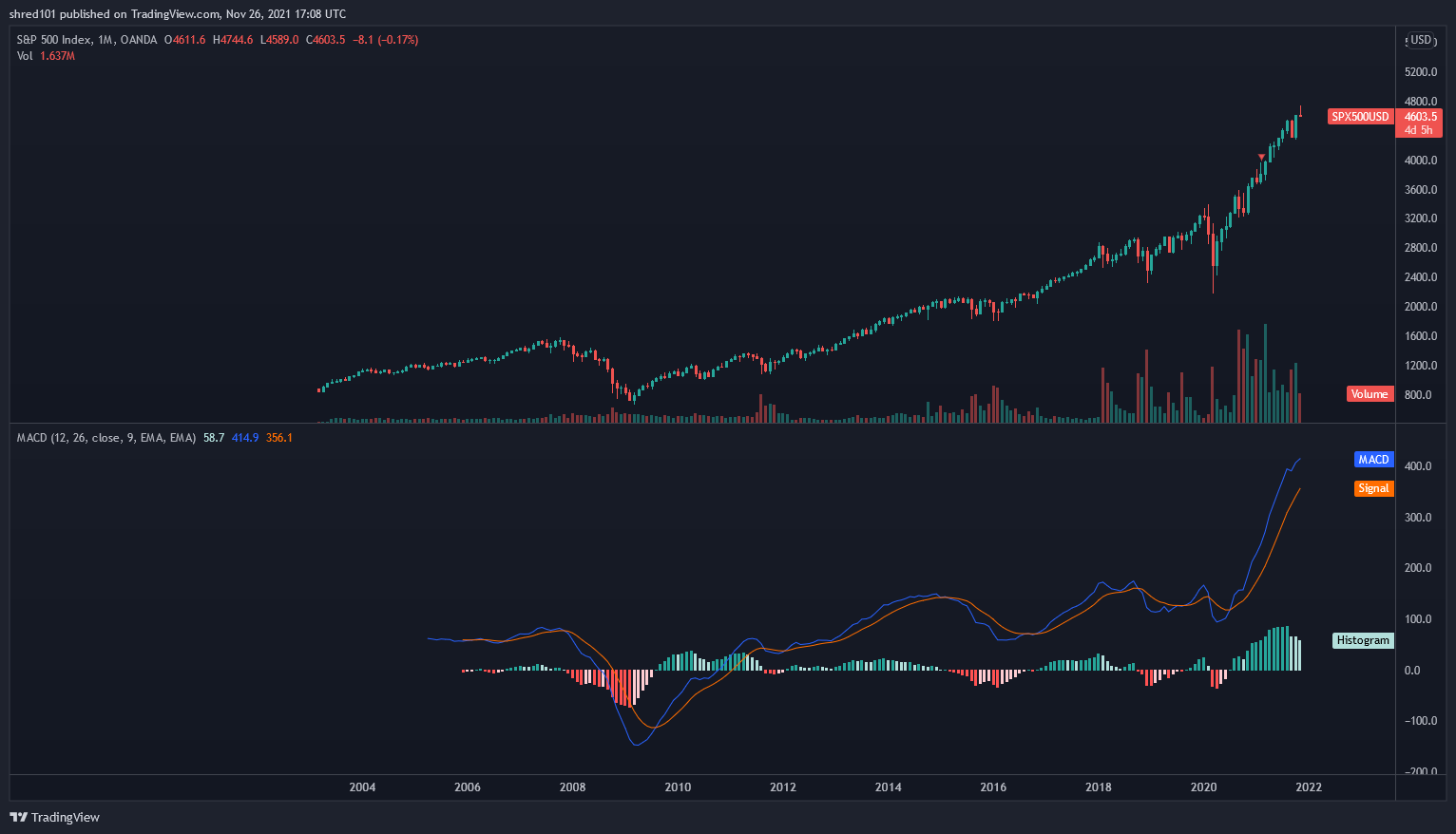 OANDA:SPX500USD Chart Image by RogueEconomics