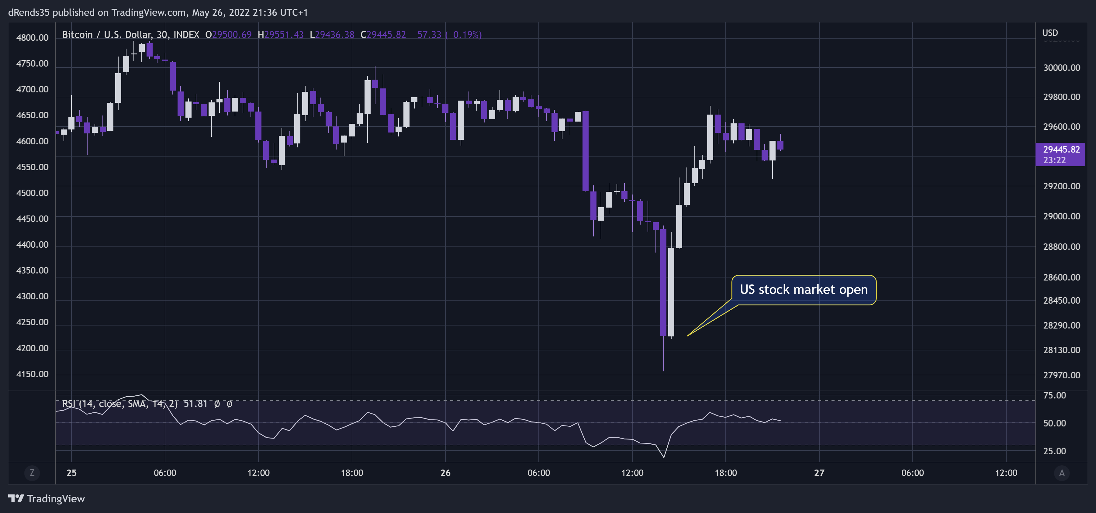 INDEX:BTCUSD Chart Image by dRends35