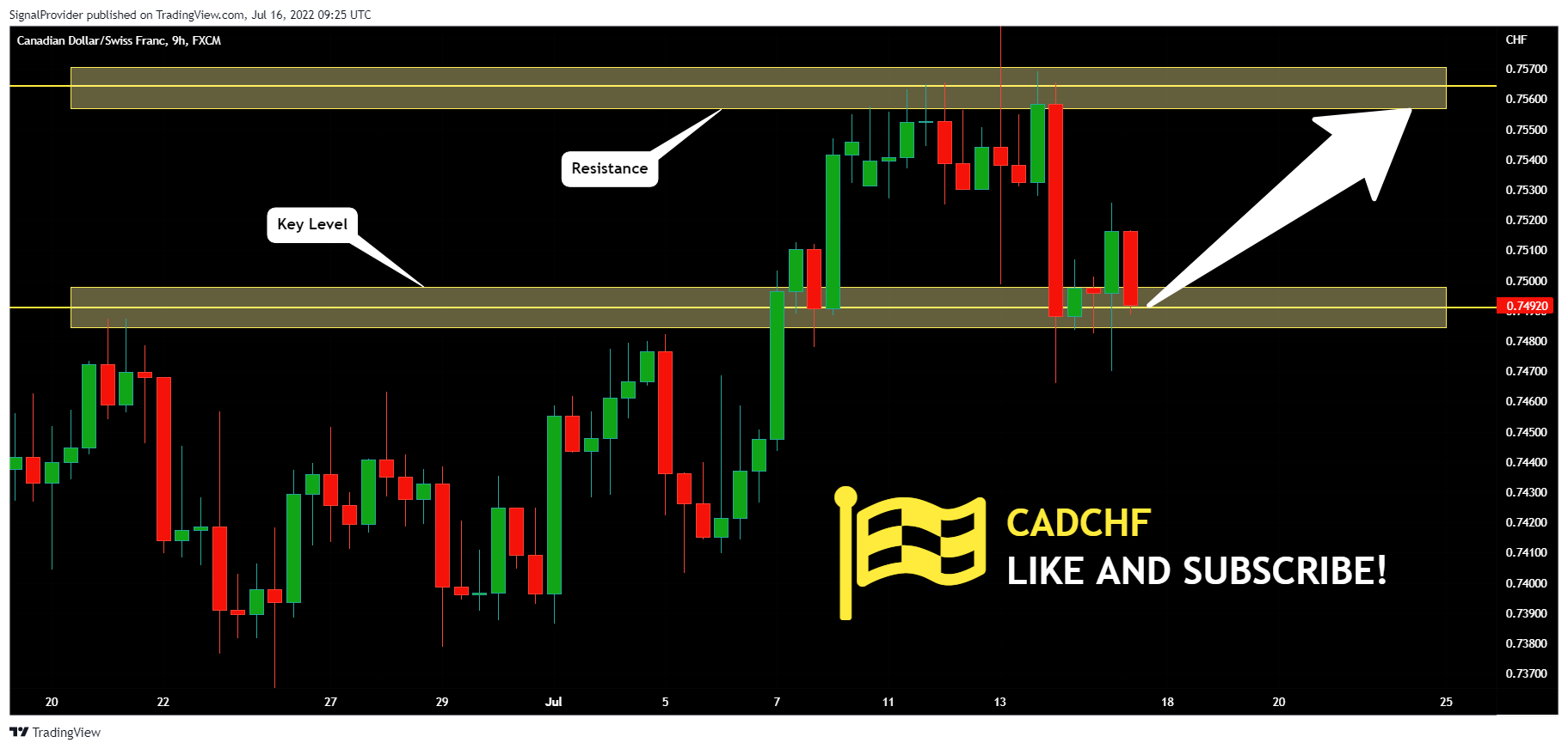 FX:CADCHF Chart Image by SignalProvider