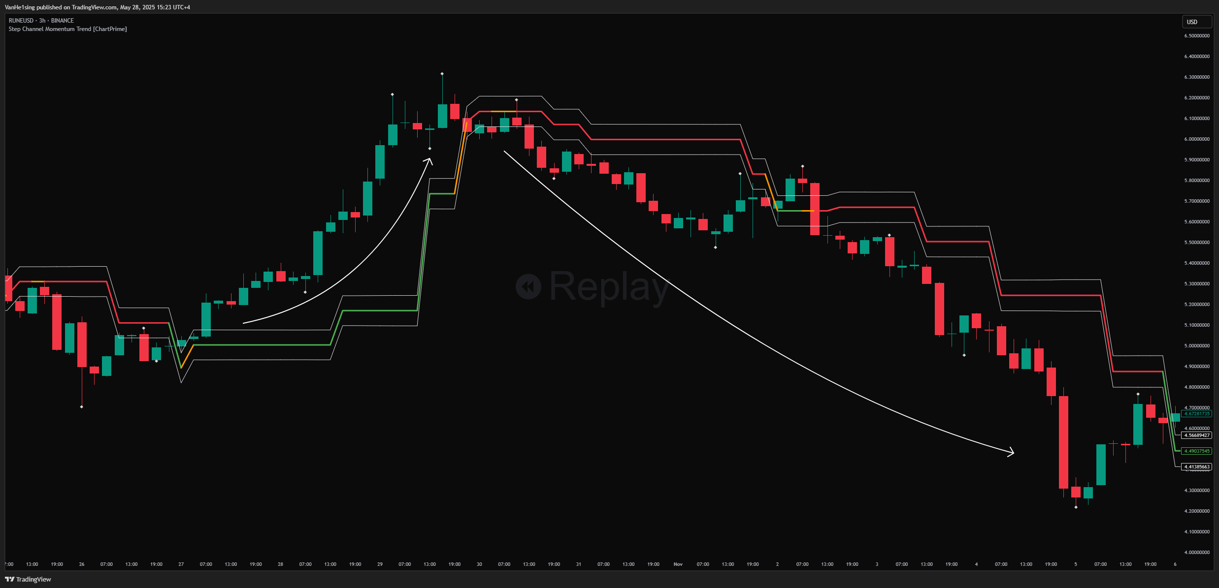 BINANCE:RUNEUSD Chart Image by VanHe1sing