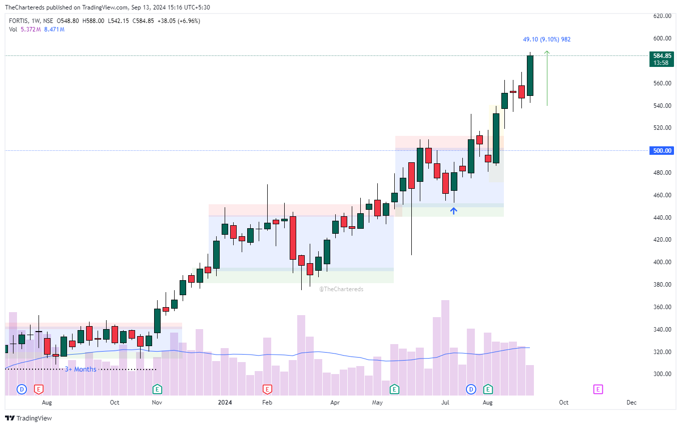 NSE:FORTIS Chart Image by TheChartereds
