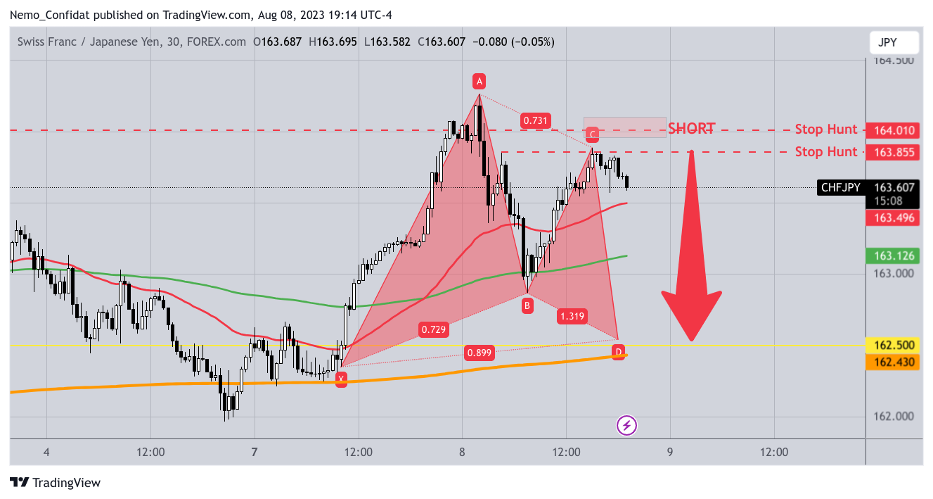 FOREXCOM:CHFJPY Chart Image by Nemo_Confidat