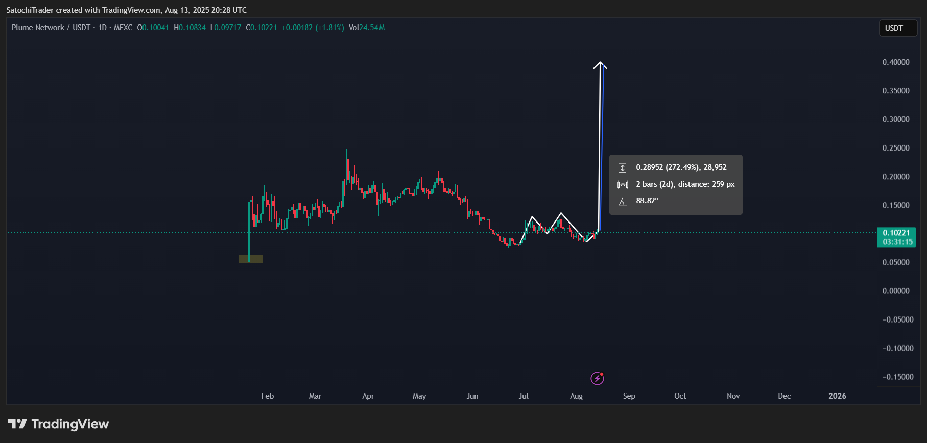 MEXC:PLUMEUSDT Chart Image by SatochiTrader