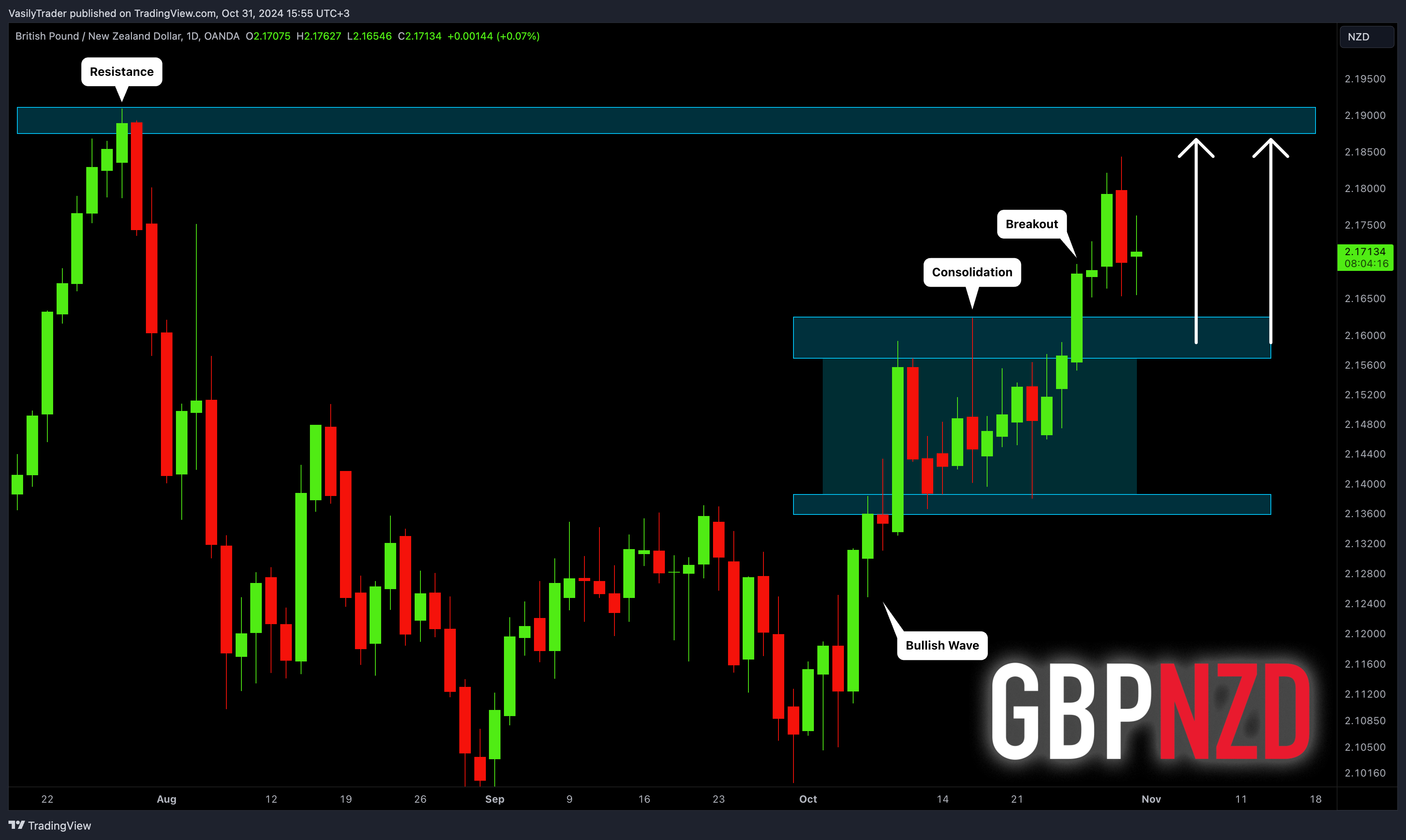 OANDA:GBPNZD Chart Image by VasilyTrader