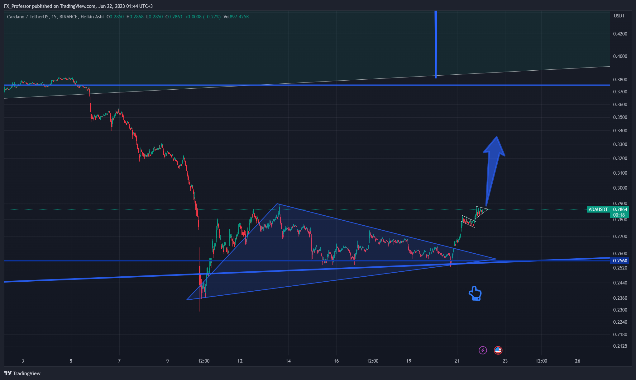BINANCE:ADAUSDT Chart Image by FX_Professor