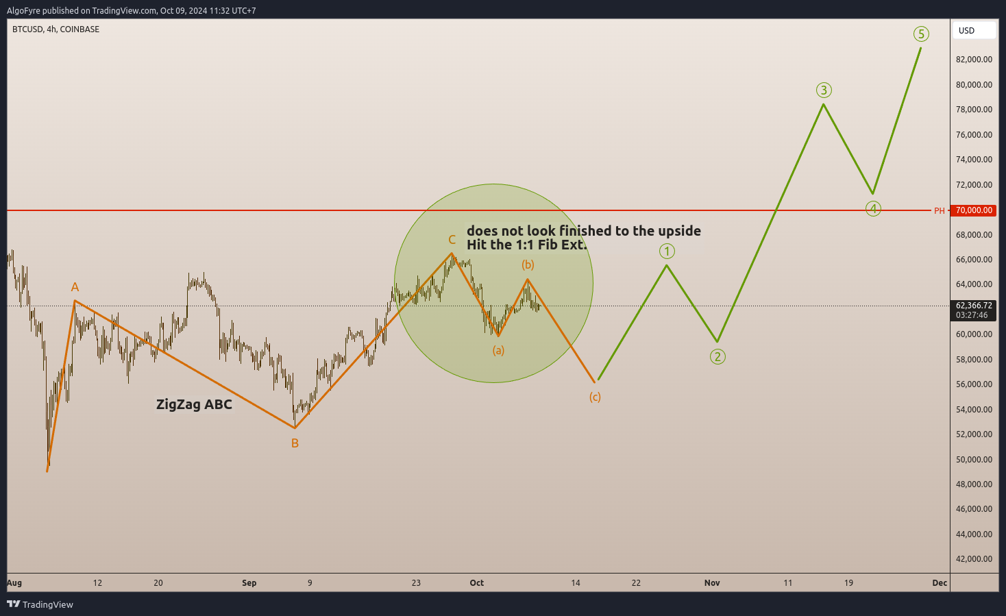 COINBASE:BTCUSD Chart Image by AlgoFyre