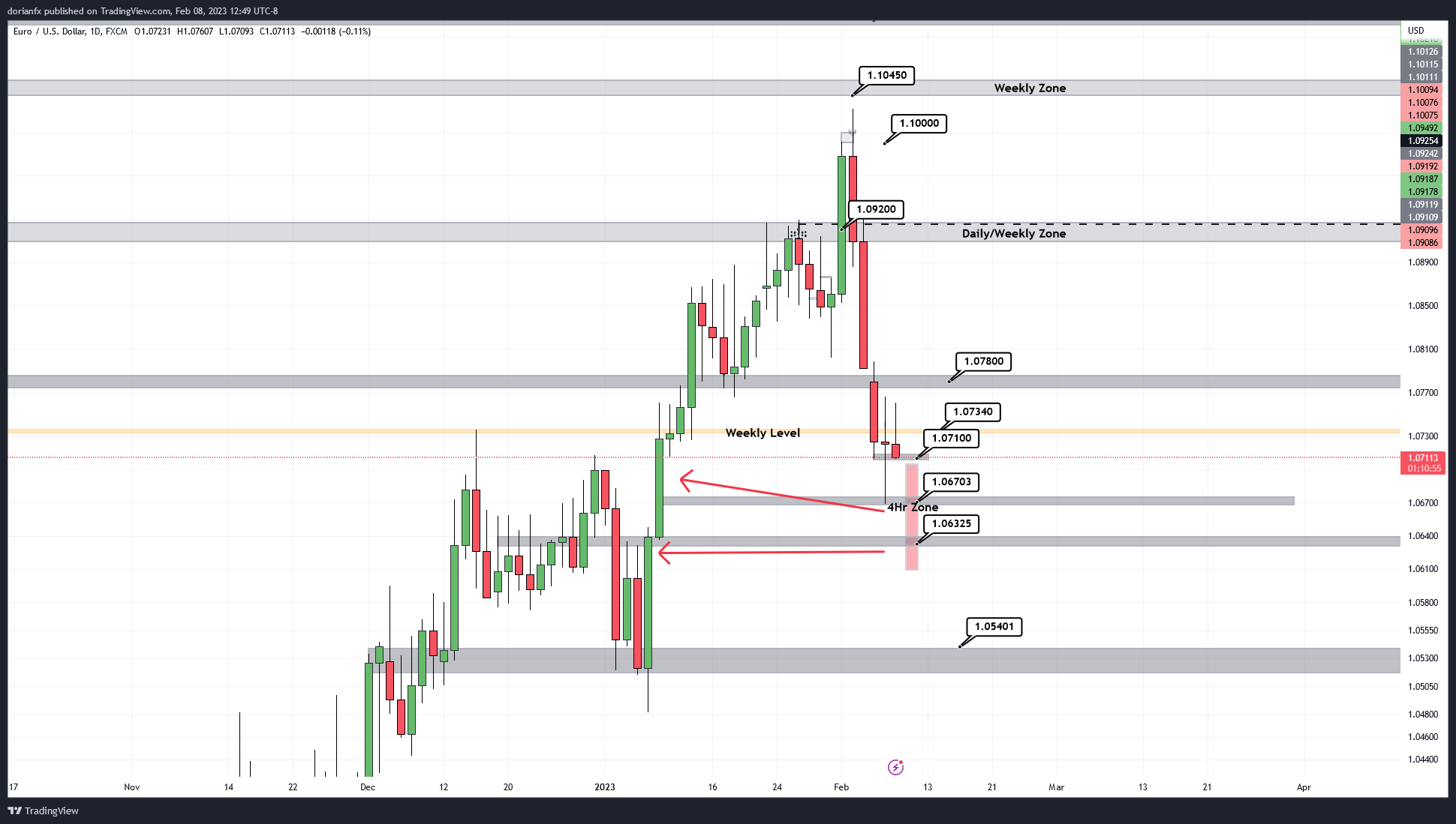 FX:EURUSD Chart Image by ShrewdCatfx