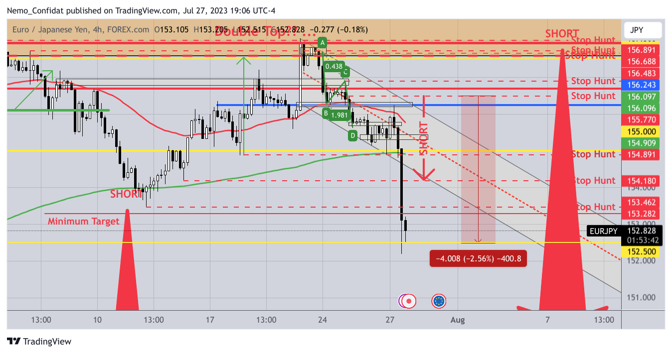 FOREXCOM:EURJPY Chart Image by Nemo_Confidat