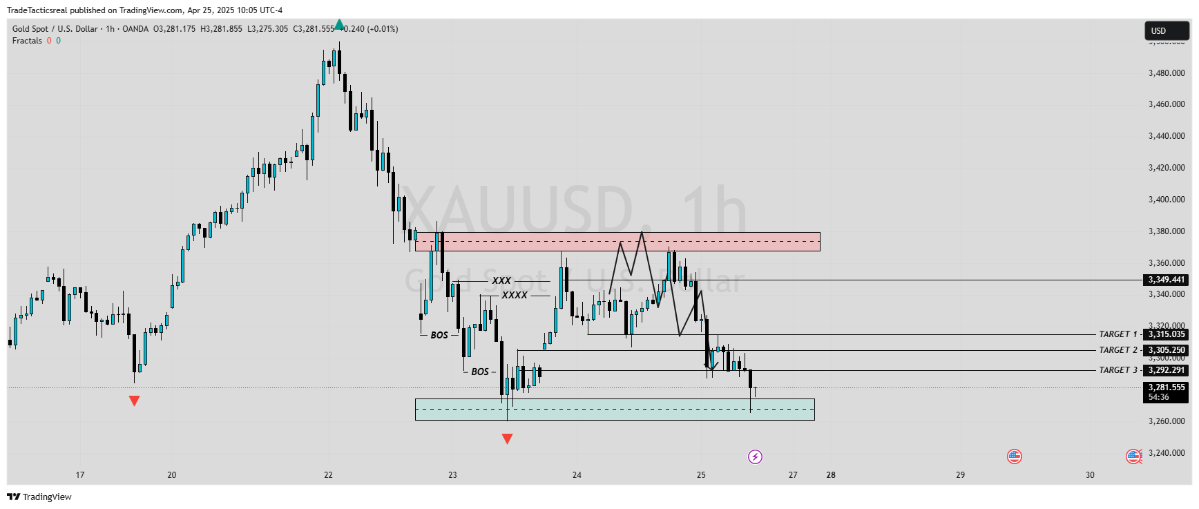 OANDA:XAUUSD Chart Image by TradeTacticsreal