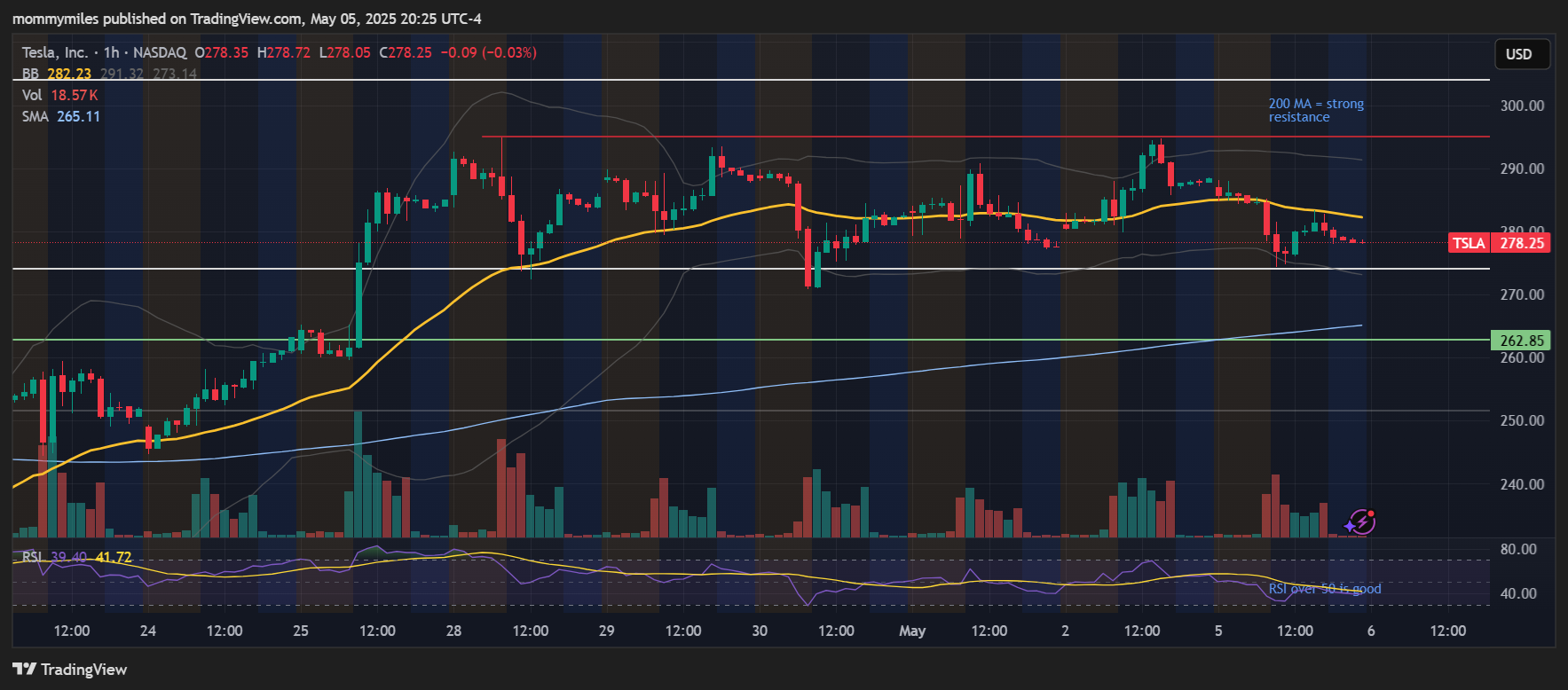 BATS:TSLA Chart Image by mommymiles