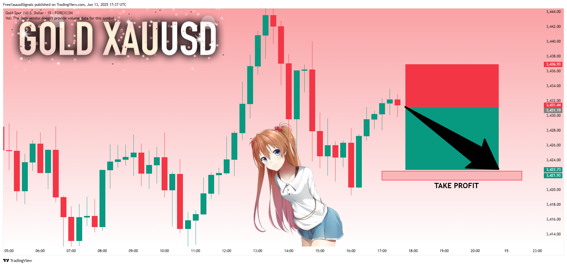 FOREXCOM:XAUUSD Chart Image by FreeXauusdSignals
