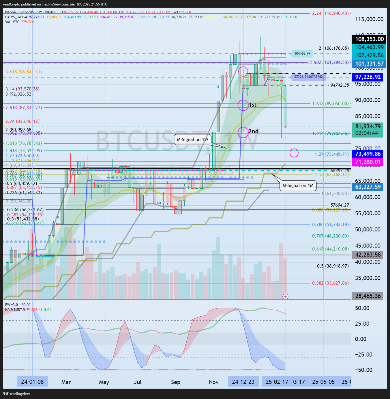 BINANCE:BTCUSDT Chart Image by readCrypto