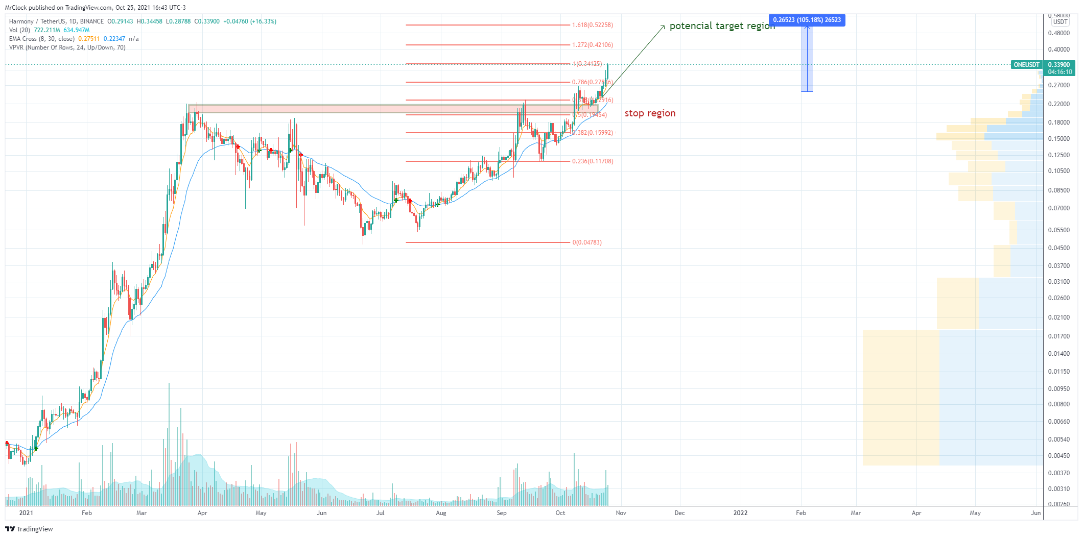 BINANCE:ONEUSDT Chart Image by MrClock
