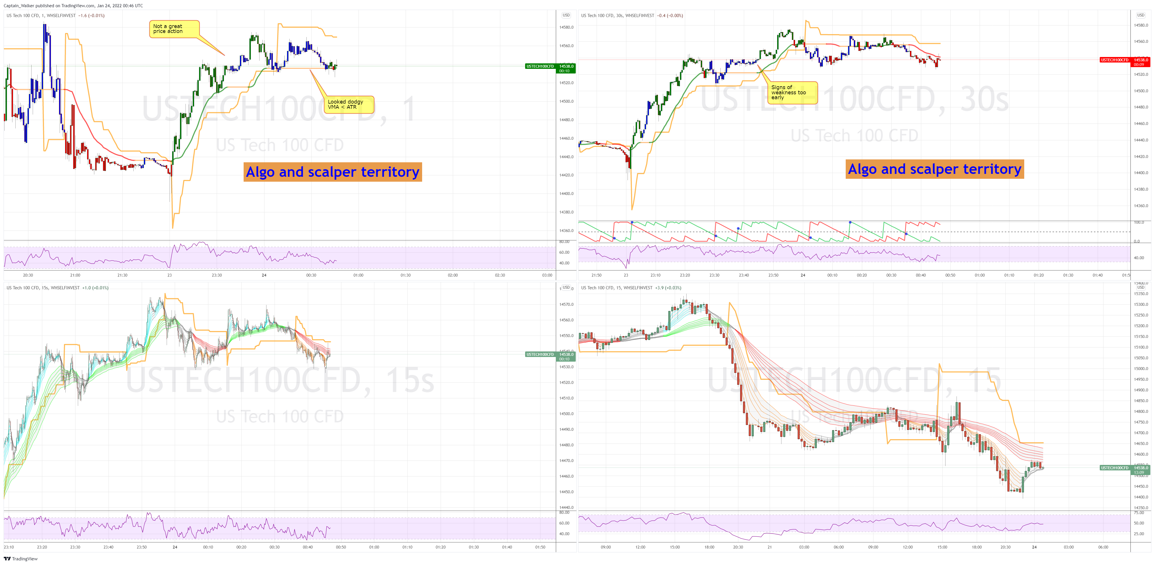 WHSELFINVEST:USTECH100CFD Chart Image by Captain_Walker