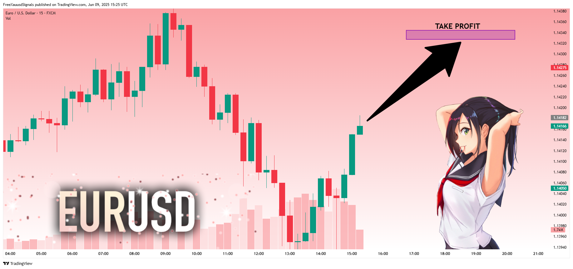 FX:EURUSD Chart Image by FreeXauusdSignals