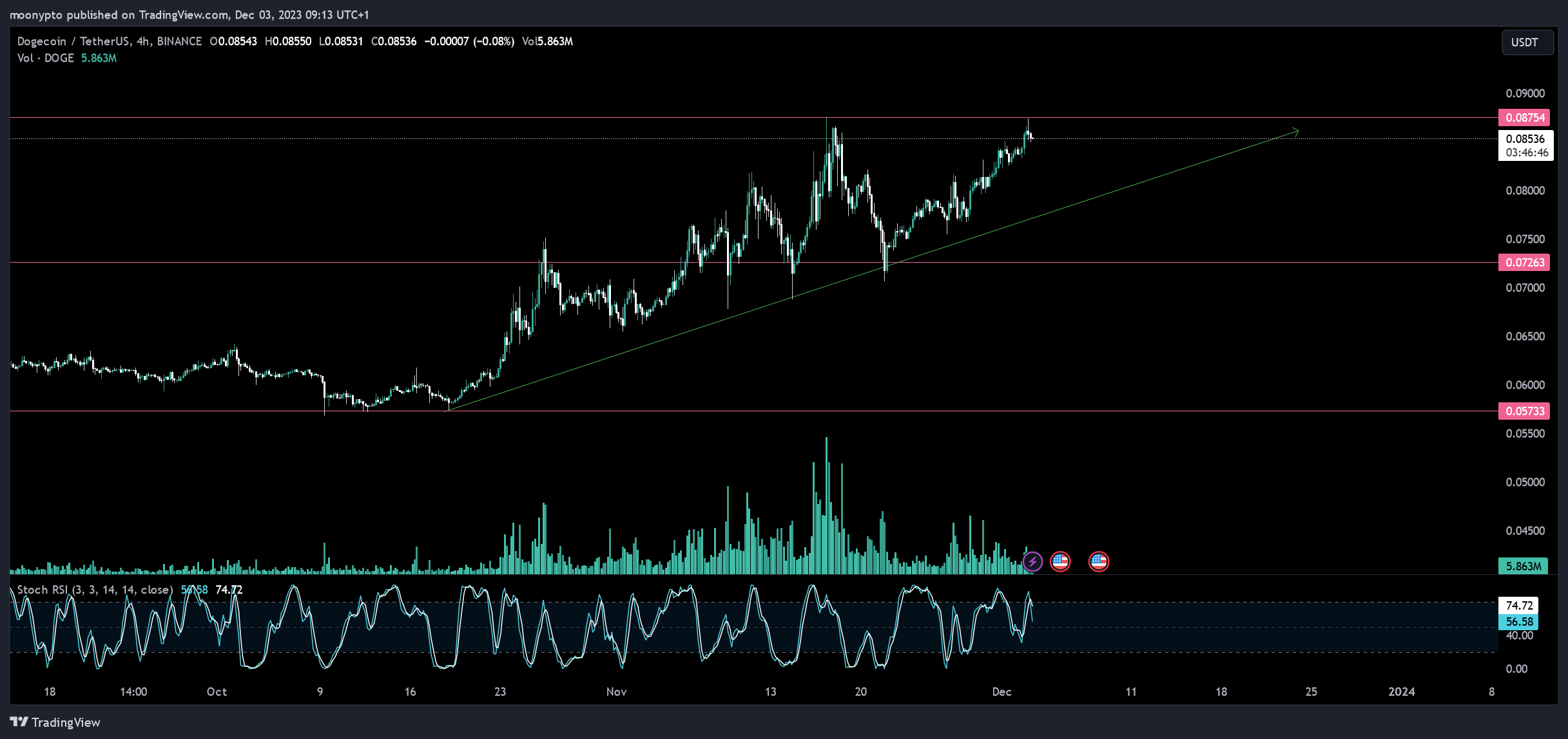 BINANCE:DOGEUSDT Chart Image by moonypto