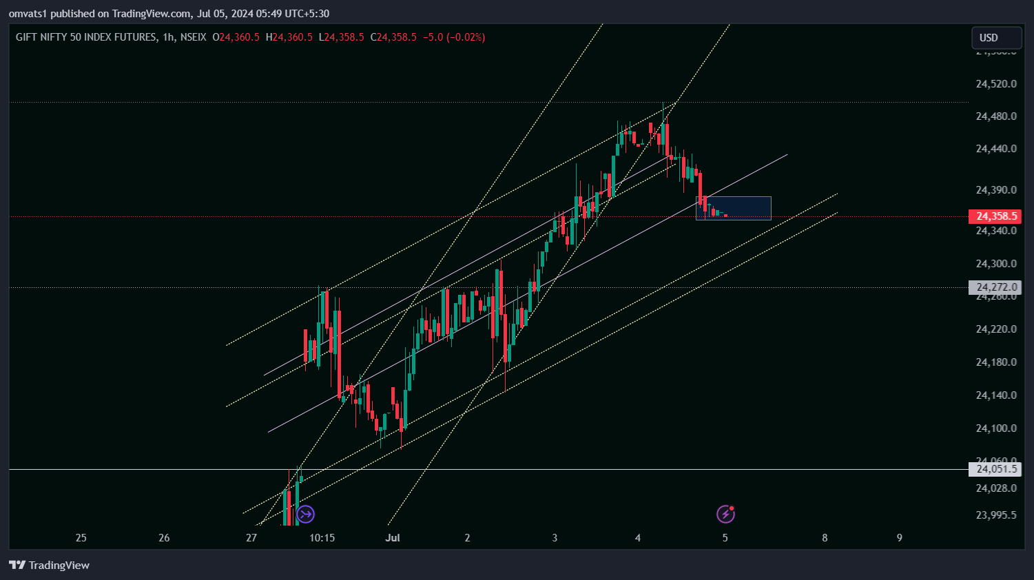 NSEIX:NIFTY1! Chart Image by omvats1