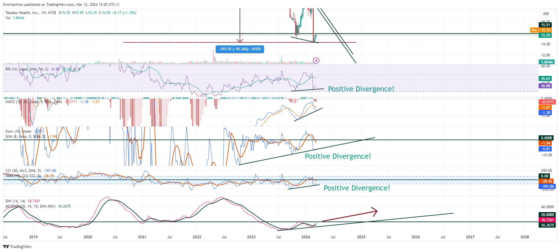 BATS:TDOC Chart Image by Emirhanhmc