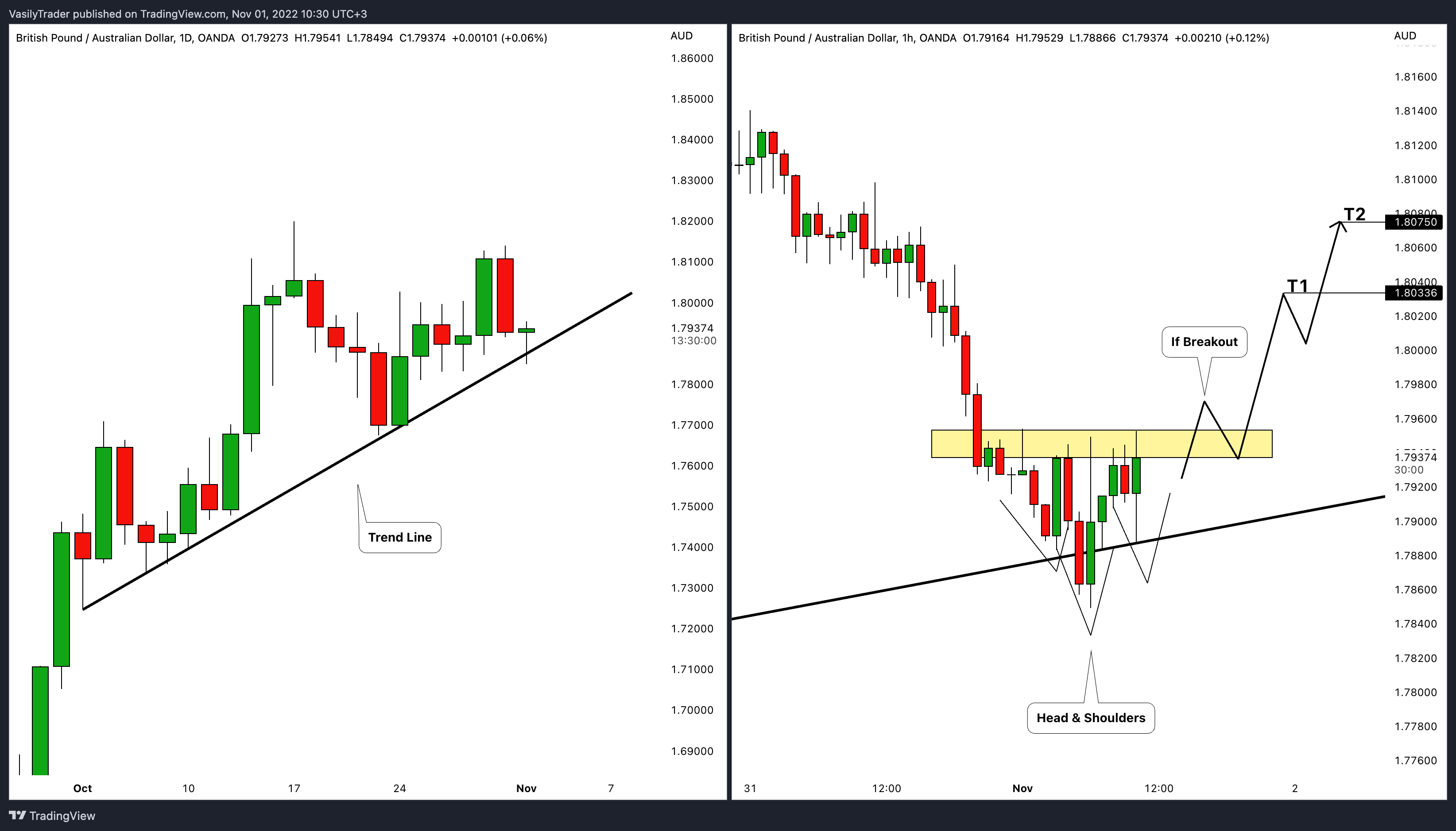 OANDA:GBPAUD Chart Image by VasilyTrader