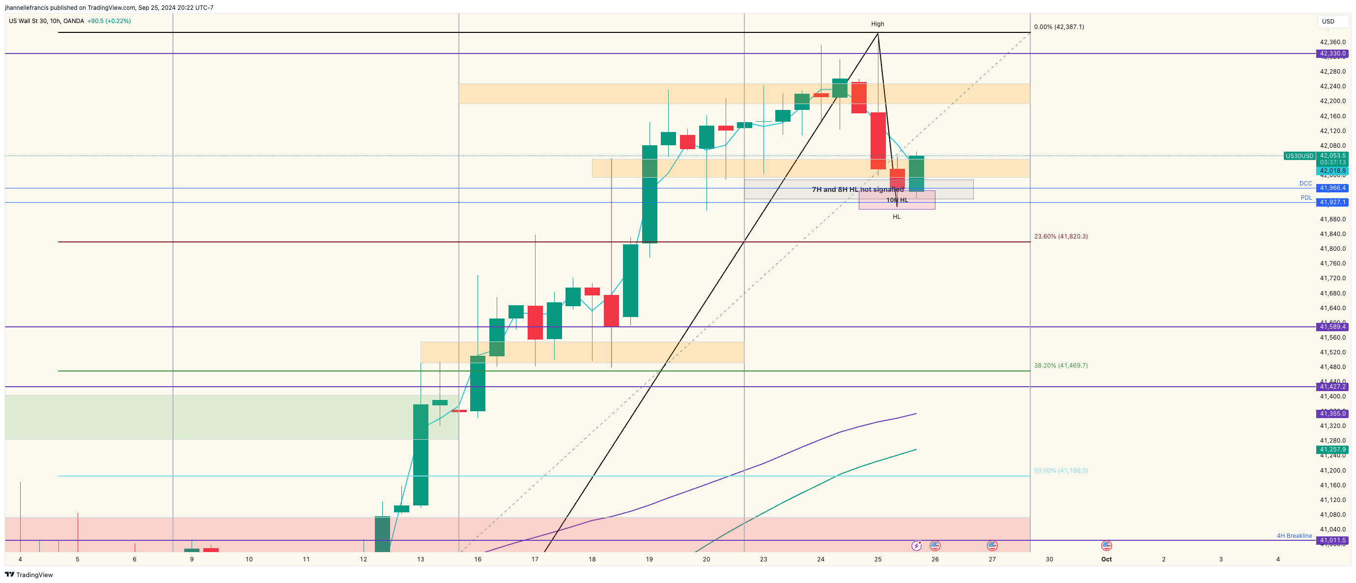 OANDA:US30USD Chart Image by ForexxFrancis