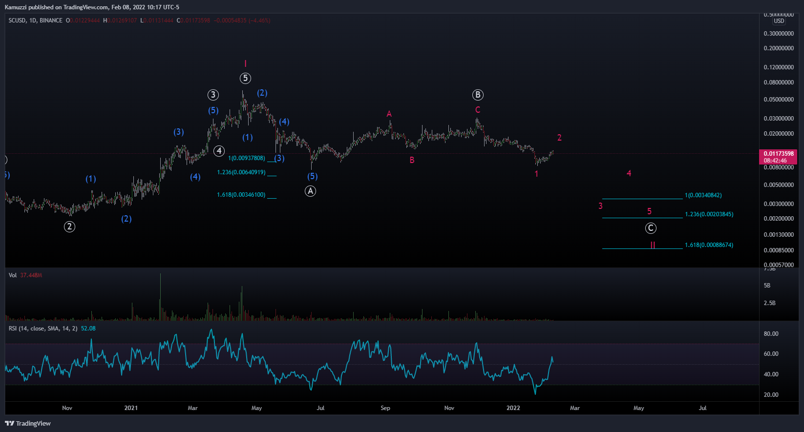 BINANCE:SCUSD Chart Image by CryptoHolix