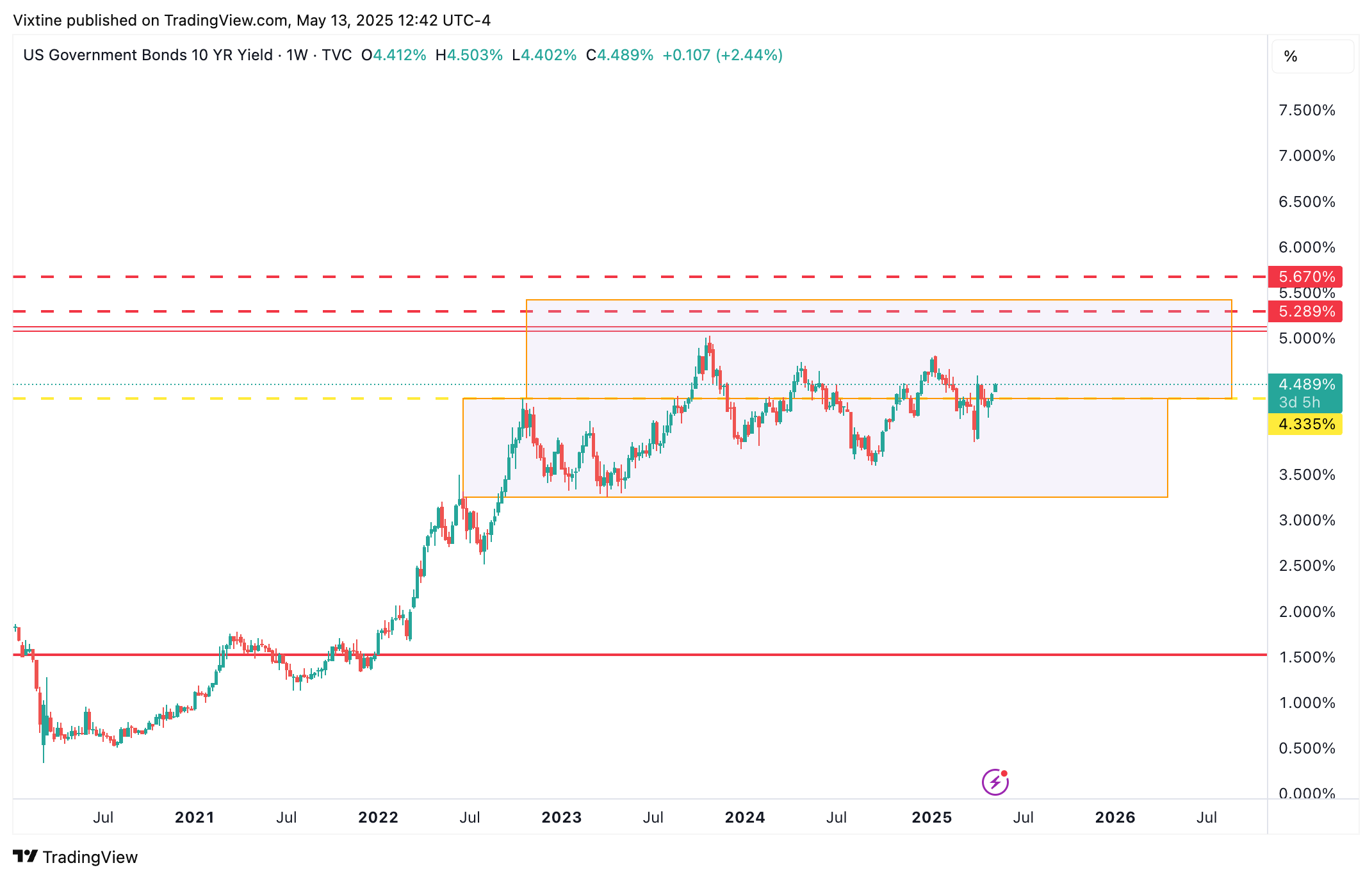 TVC:US10Y Chart Image by Vixtine