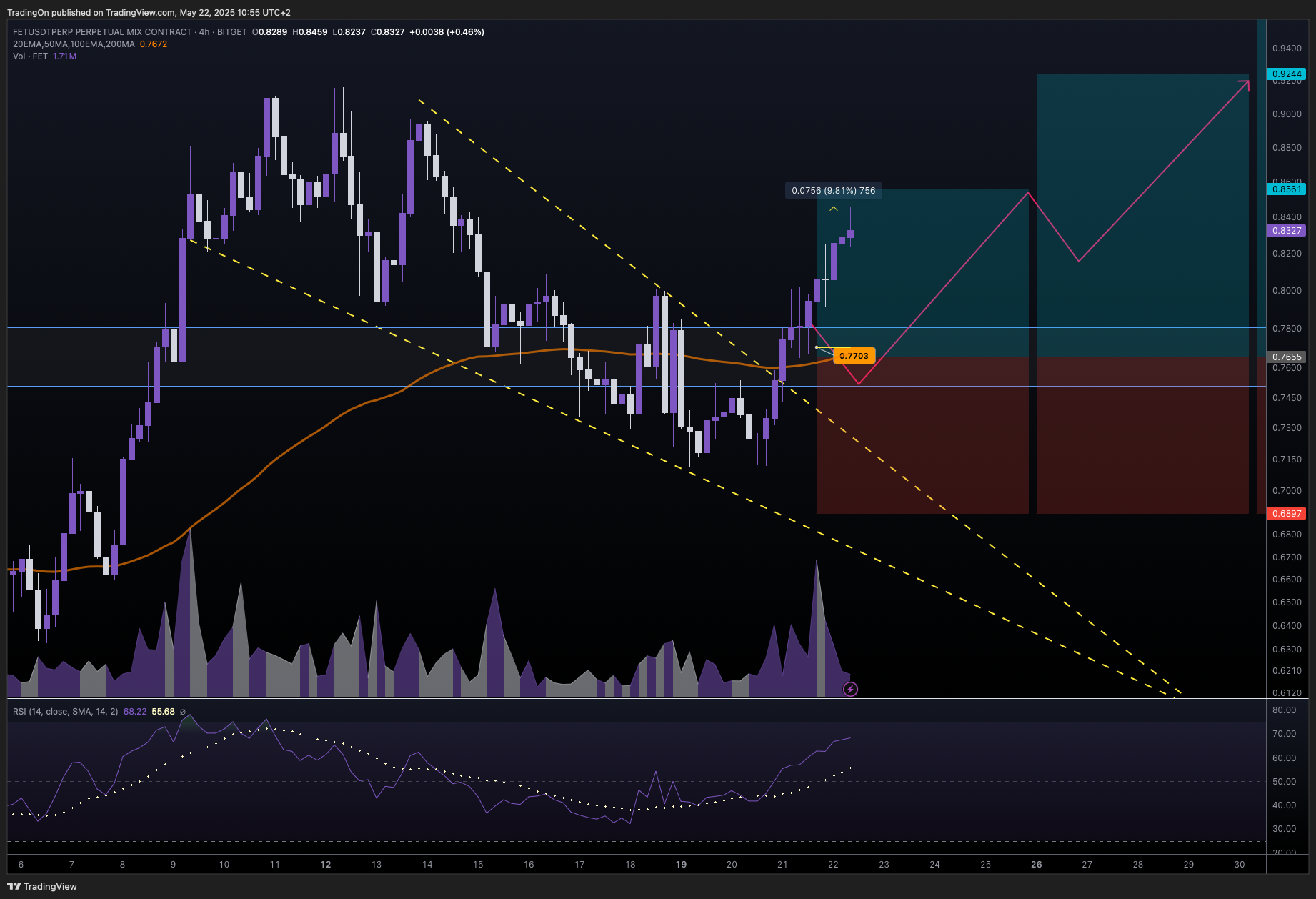 BITGET:FETUSDT.P Chart Image by TradingOn