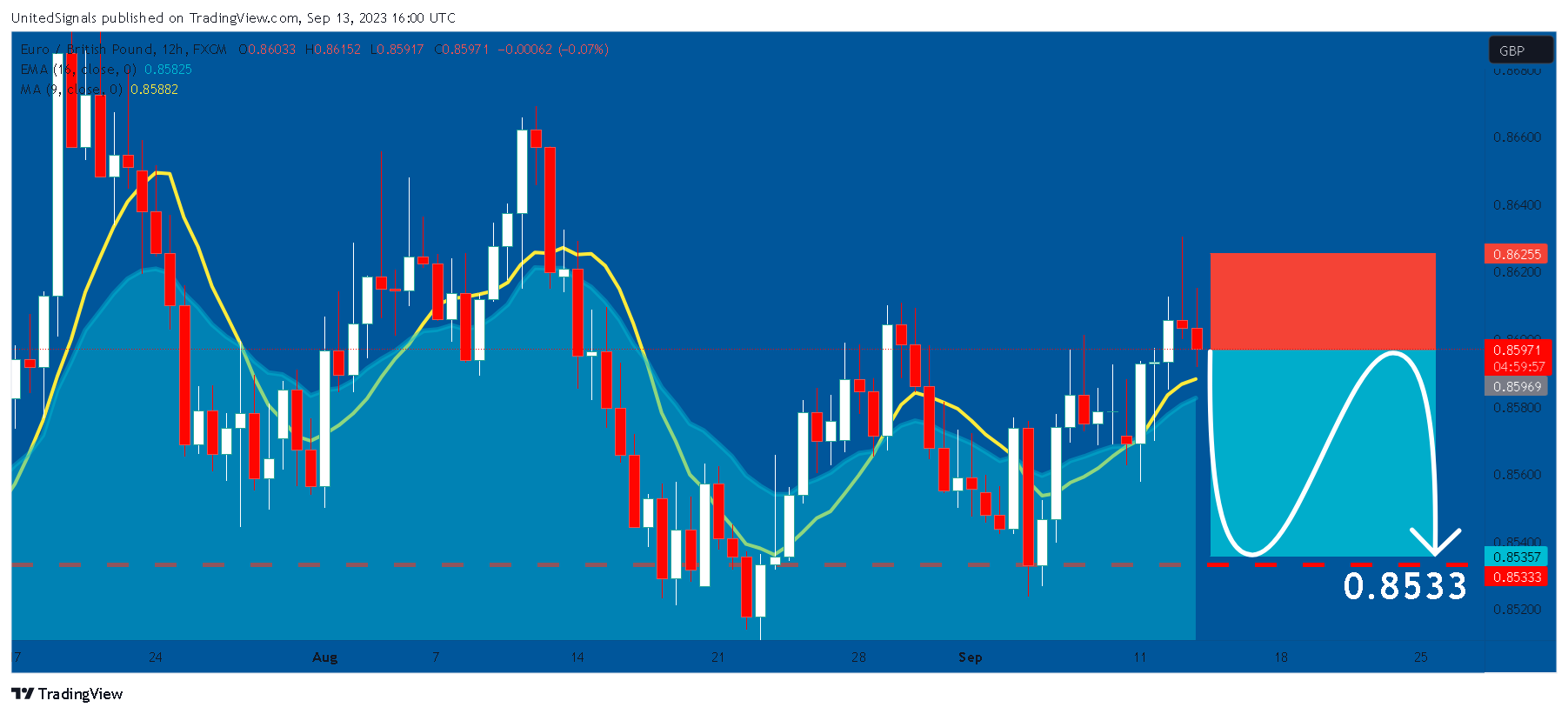 FX:EURGBP Chart Image by UnitedSignals