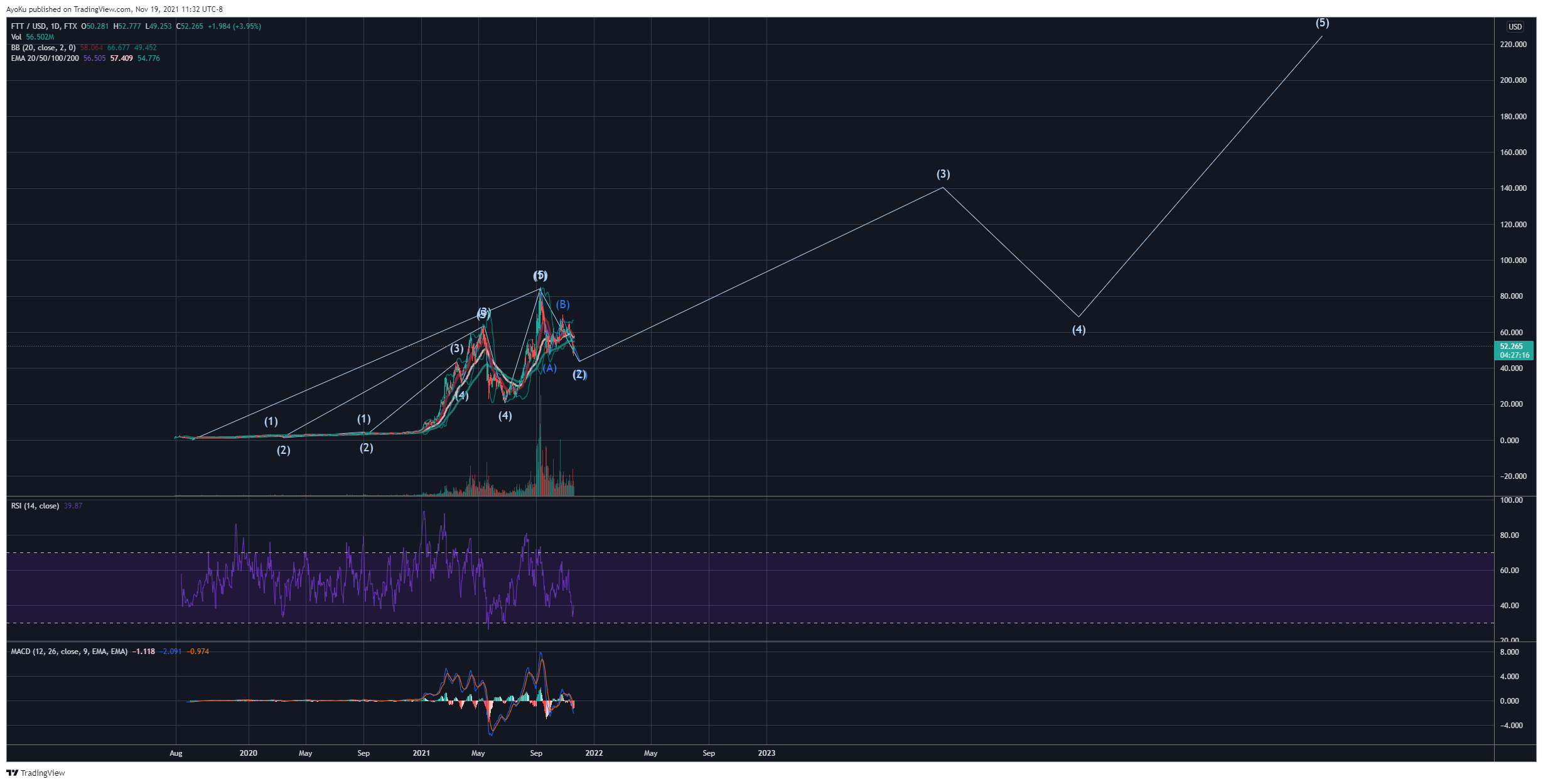 FTX:FTTUSD Chart Image by AyoKu