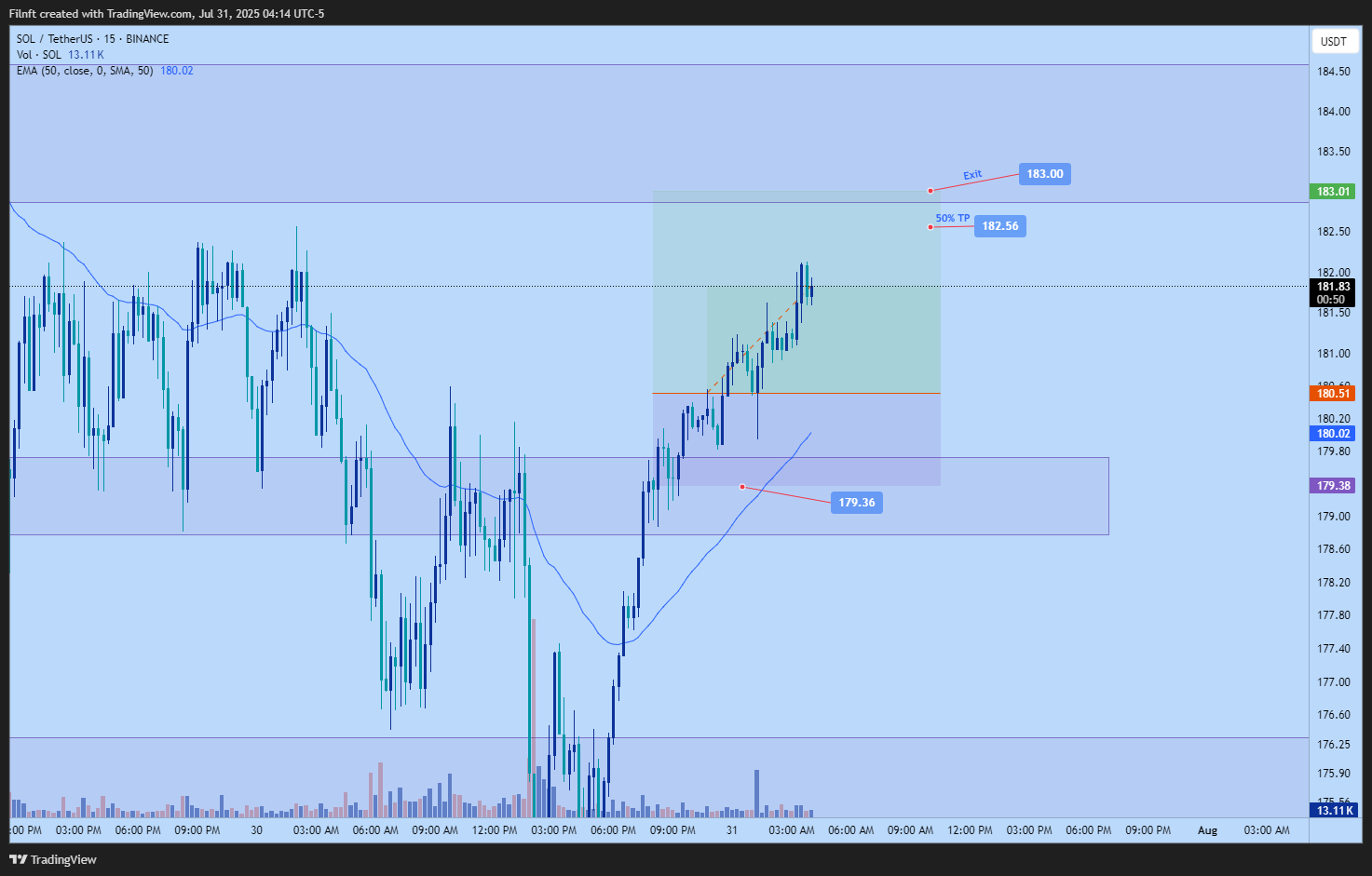 BINANCE:SOLUSDT Chart Image by Filnft