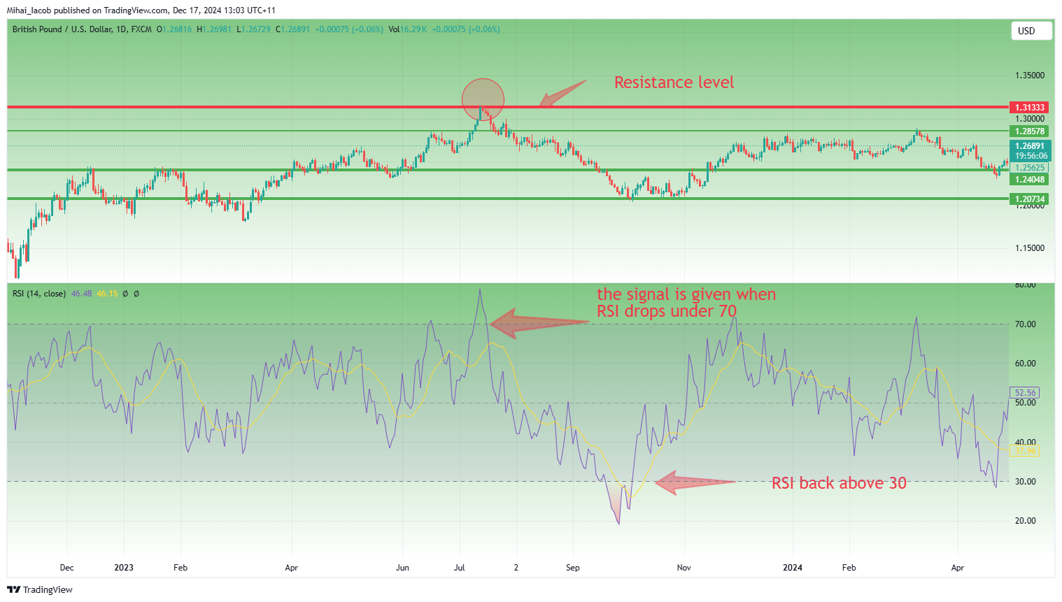 FX:GBPUSD Chart Image by Mihai_Iacob