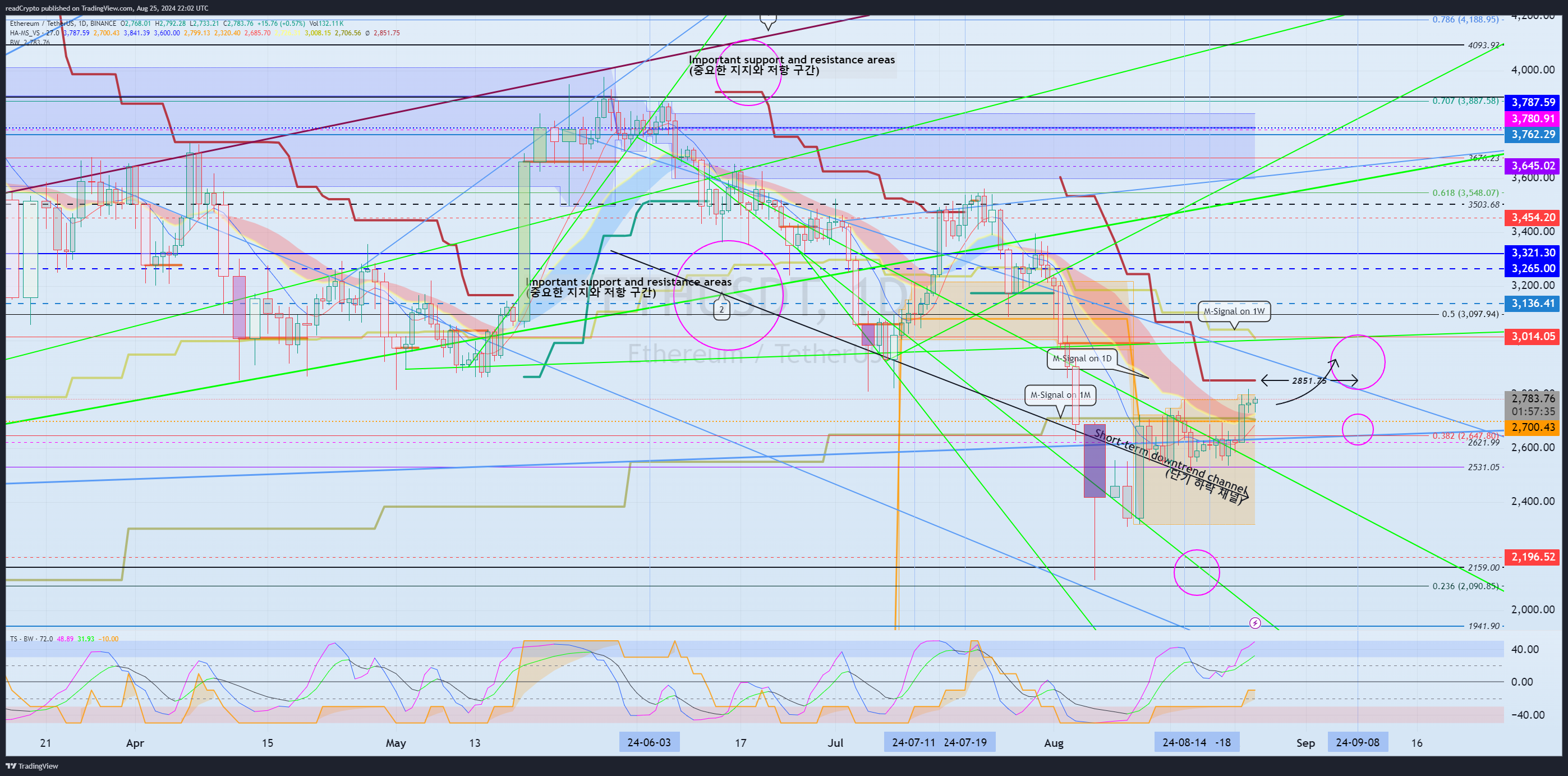 BINANCE:ETHUSDT Chart Image by readCrypto