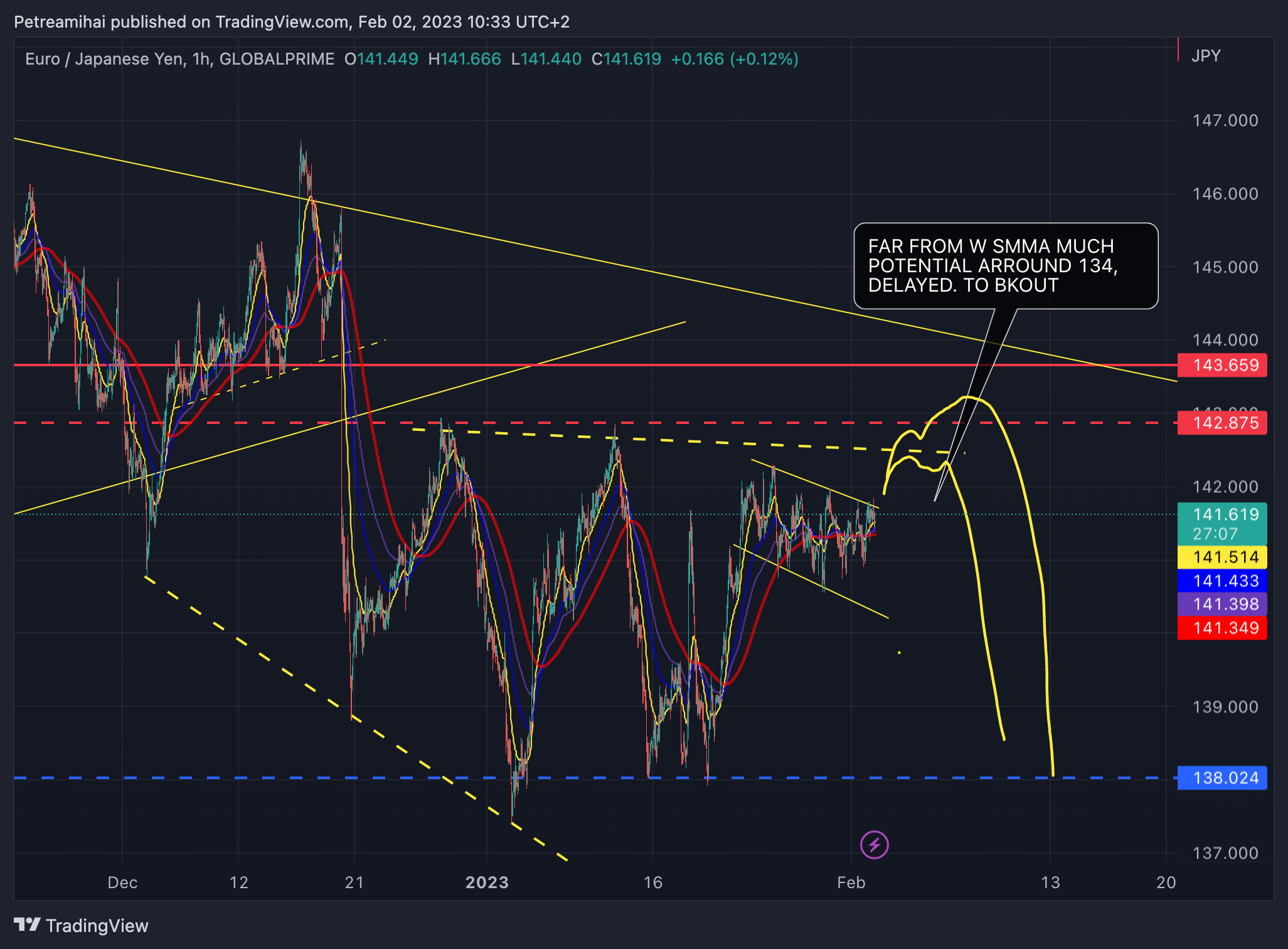 GLOBALPRIME:EURJPY Chart Image by Trader-MP