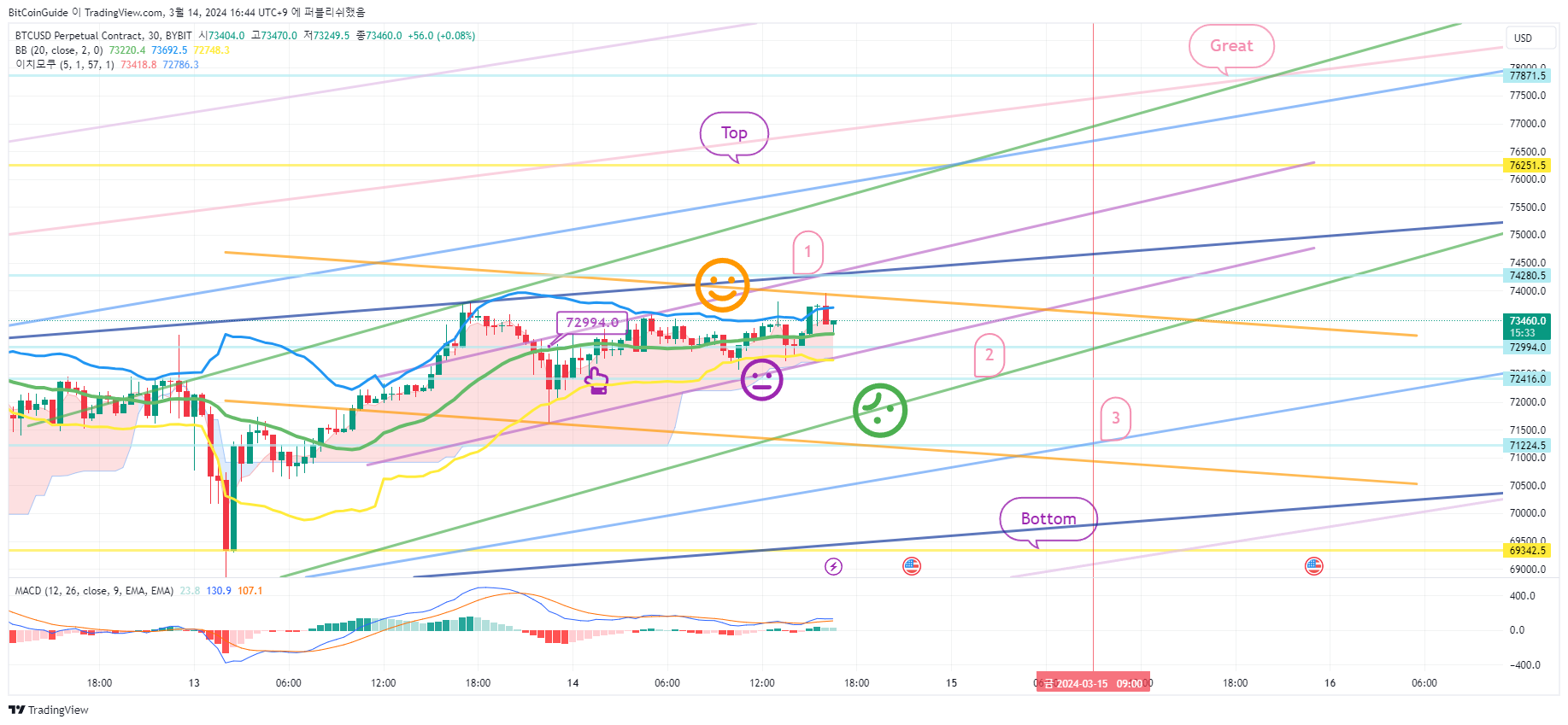 BYBIT:BTCUSD.P Chart Image by BitCoinGuide