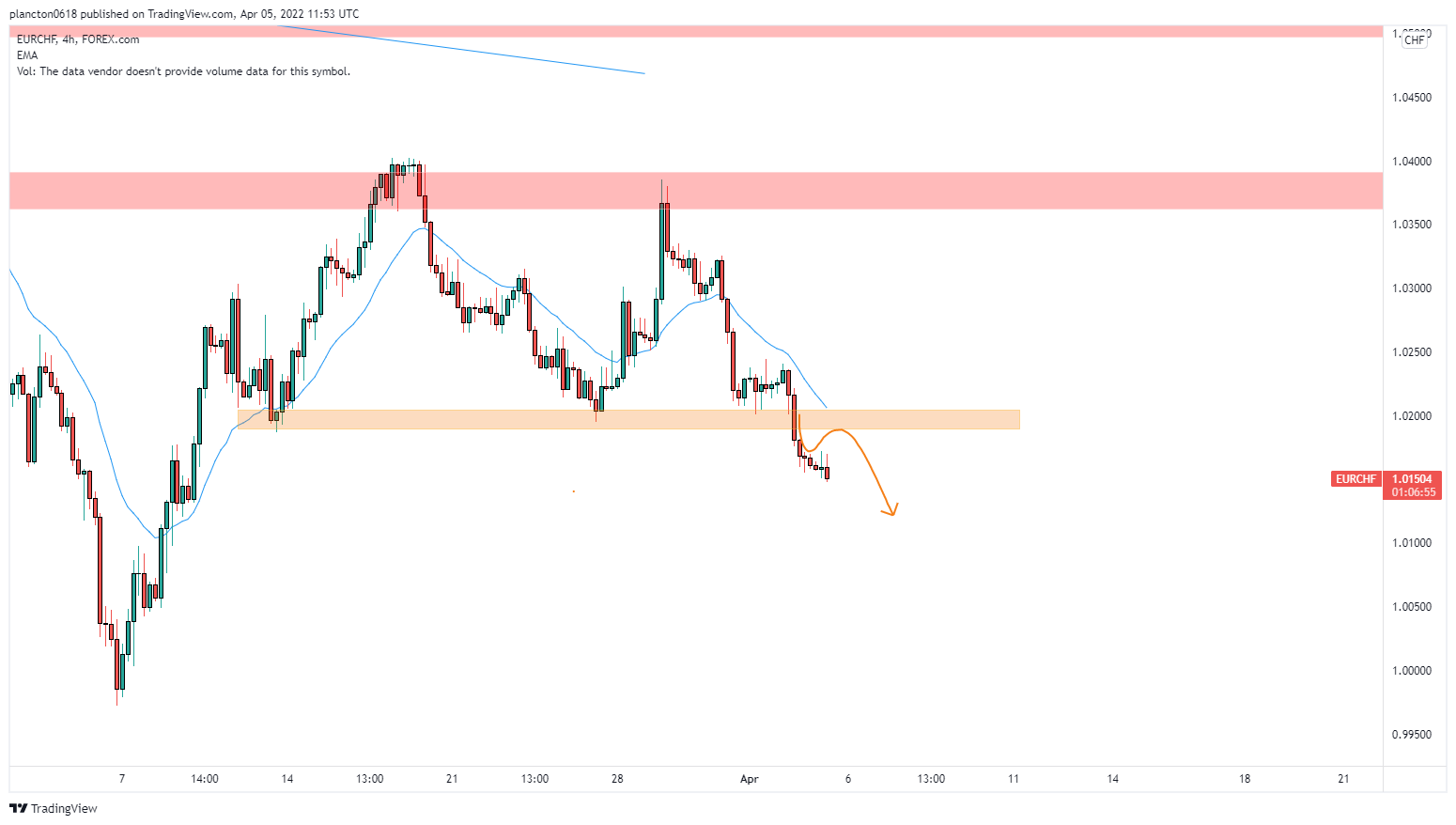 FOREXCOM:EURCHF Chart Image by InkyGrip
