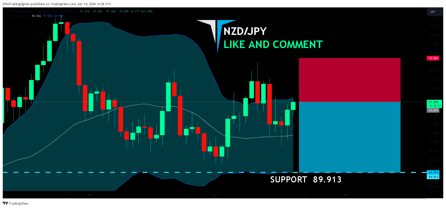 OANDA:NZDJPY Chart Image by EliteTradingSignals