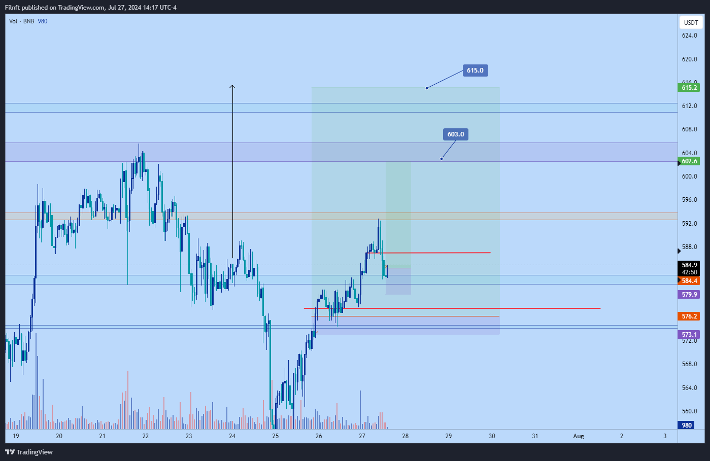 BINANCE:BNBUSDT Chart Image by Filnft