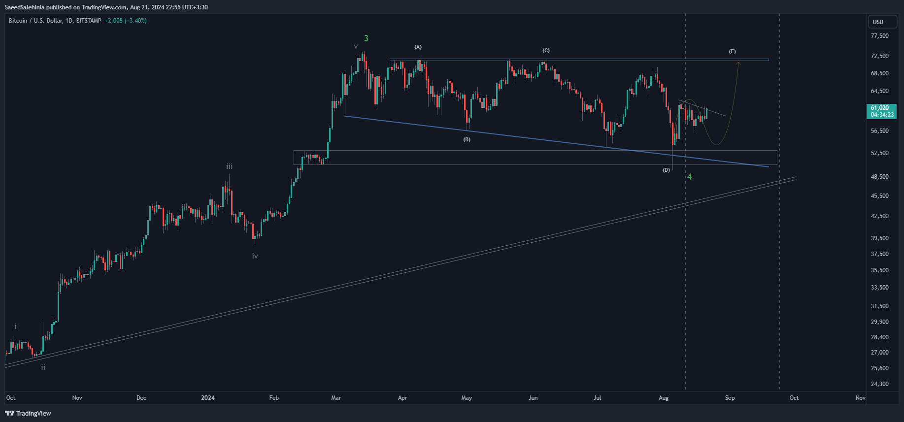 BITSTAMP:BTCUSD Chart Image by SaeedSalehinia