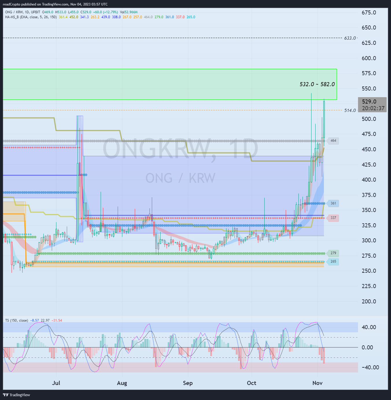 UPBIT:ONGKRW Chart Image by readCrypto